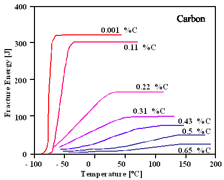 Brittle to ductile transition in carbon 
iron 1