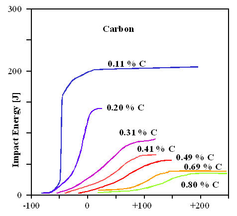 Brittle to ductile transition in 
carbon iron 2