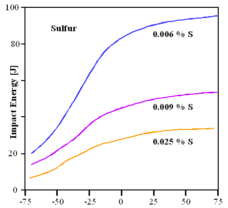 Brittle to ductile transition in sulfur 
iron 