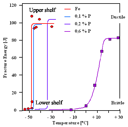 Cold shortening in phosphorous 
steel