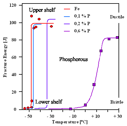 Brittel to ductile transiton in carbon steel 
with phosphorus
