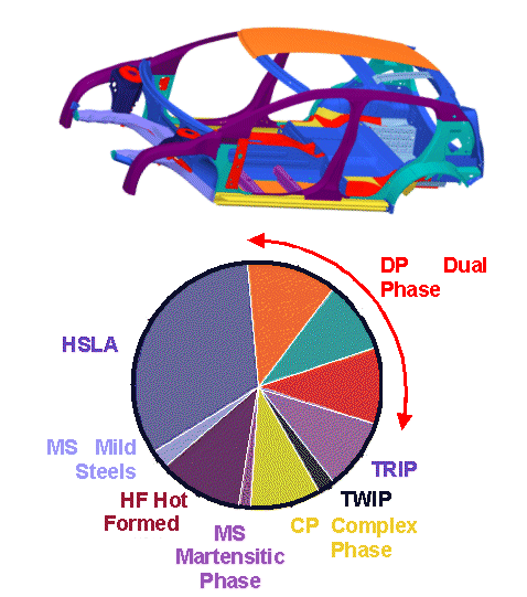 Steels used in modern cars