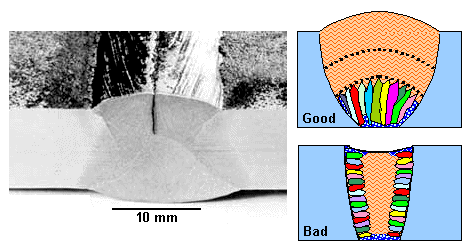 Center line cracking in welding