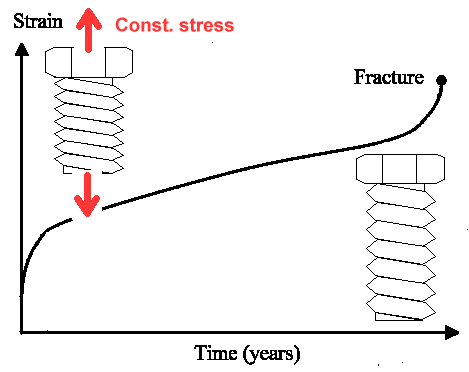 Creep diagram