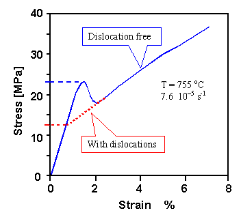 Plastic deformation of silicon