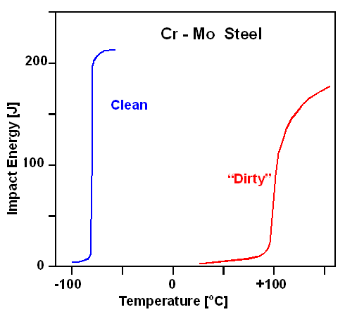 Ductile to brittle transition in steel and dirt