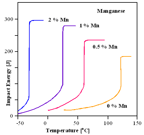 Brittle to ductile transition in 
manganese iron 1