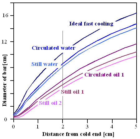 Efficiency of quenching medium