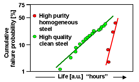 Fatigue steel; dirt dependence