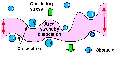 Dislocation movement for oscillating 
loads