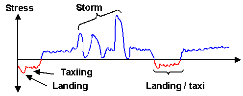 Example for fatigure loading