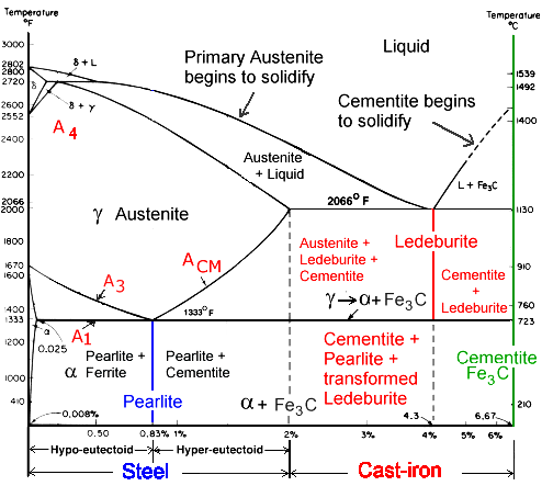 Phase diagram for cast-iron