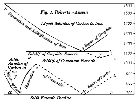 First iron phase diagram of Austen