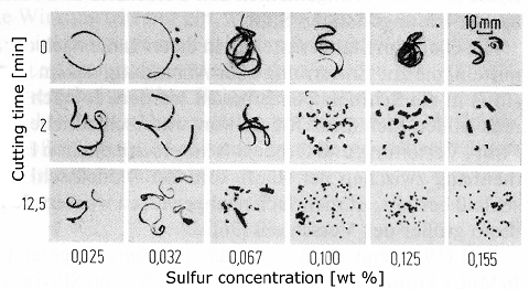 Cutting flakes and sulfur in steel