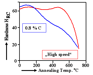 High speed tool steel