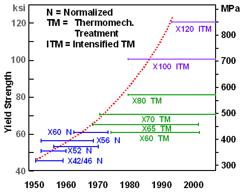 Development of HSLA steels