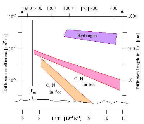 Hydrogen diffusion in iron