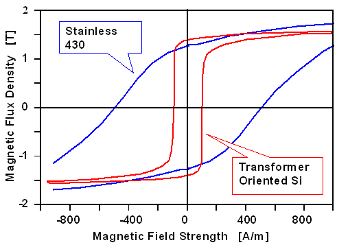 magnetic hystereses curves of transformer 
and stainless steel