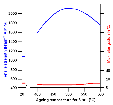 Porperties of maraging steel