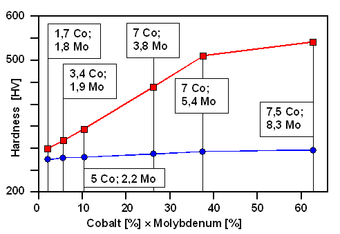 Properties of maraging steel