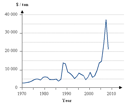 Nickel prize 1970 - 2010