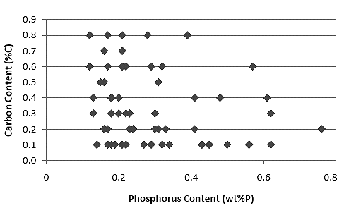 Phosphorous - carbon steel statistics