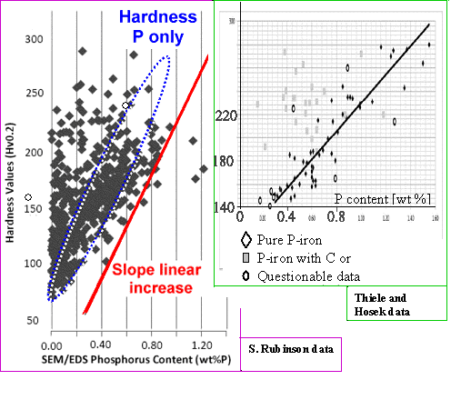 Phosphoric steel; hardness