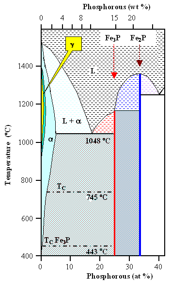 Phase diagram Fe - P