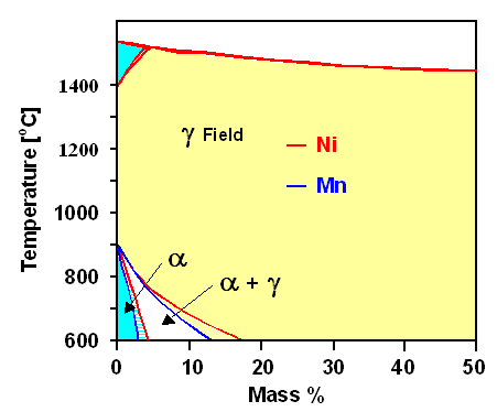 Phase diagram iron and nickel or manganese