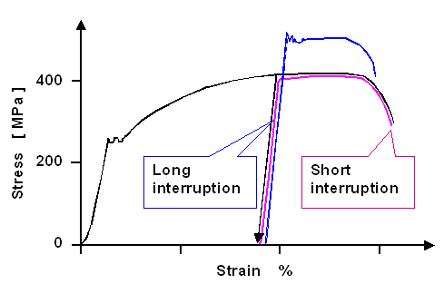 Strain-ageing in steel