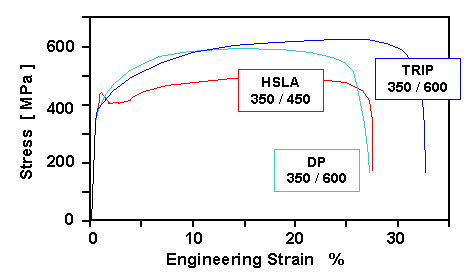 Comparison of stress-strain curves 
for three steels with the same nominal yield strength