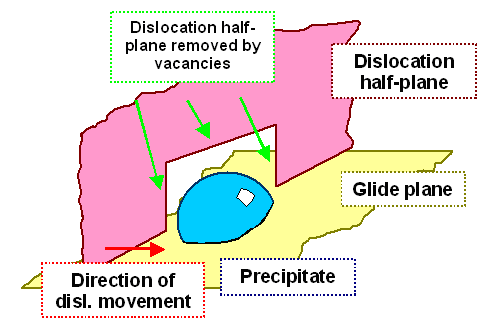 Mobilisation of stuck dislocation 
by vacancies