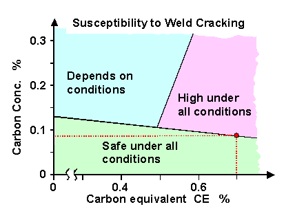 Weld cracking in steel and carbon