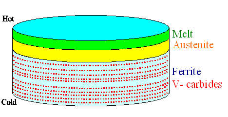 Wootz cake formation