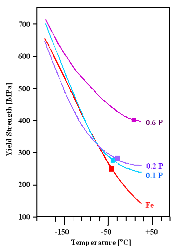 Yield strength of phosphorous steel as 
a function of temperature