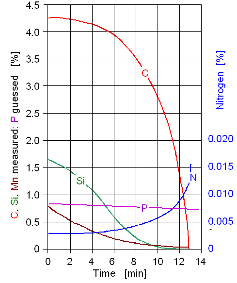 Impurity behaviour during Bessemer process