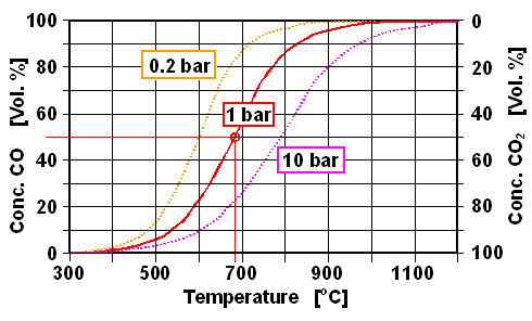 Boudouard diagram CO / CO2 equilibrium