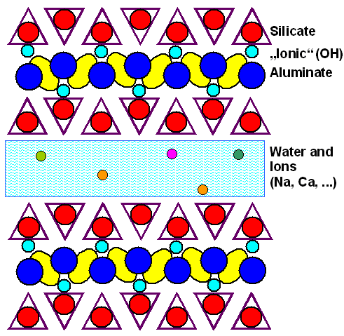 Schematic structure of clay 