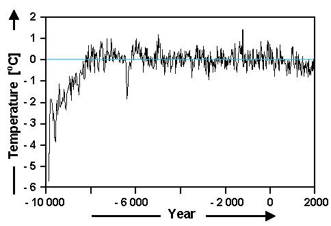 Temperture in the holocene / last 12 000 
years