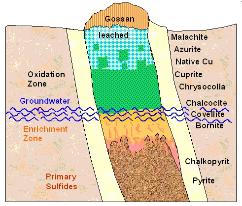 Structure of copper (Cu) deposits