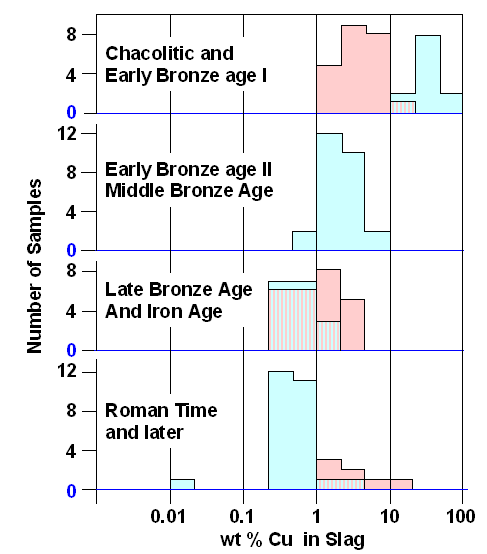 Increase of smelting efficiency with time