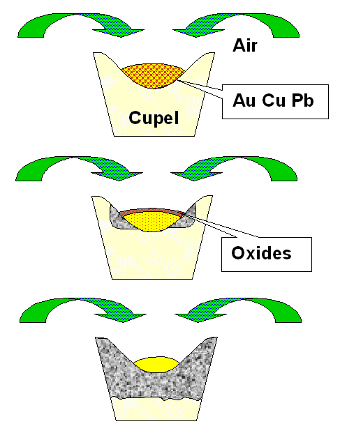 Cuppelation of gold; schematic