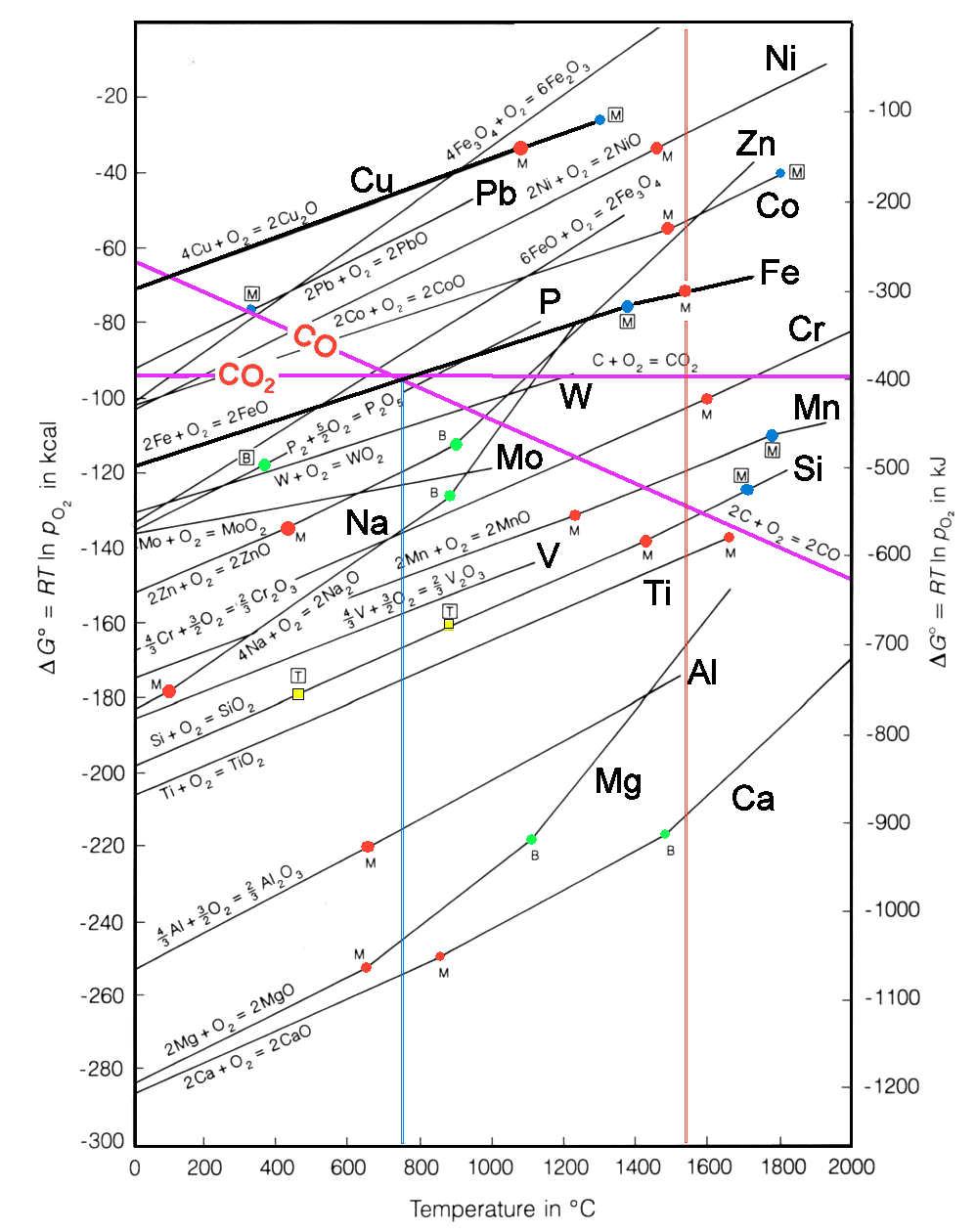 Free enthalpy change for oxidation 
of metals vs. temperature