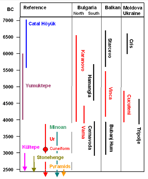 Danube cultures: time line: comparison