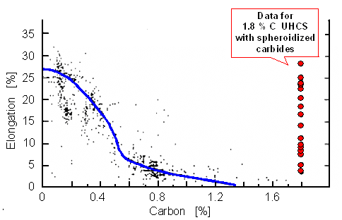 Ductility of UHCS - old data