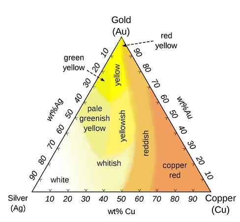 Color of gold alloys