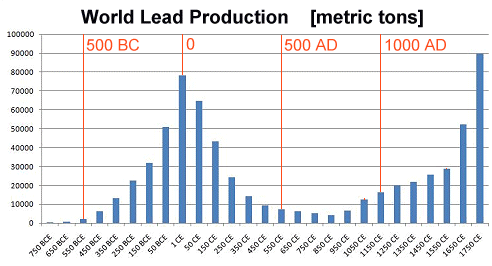 World Lead production