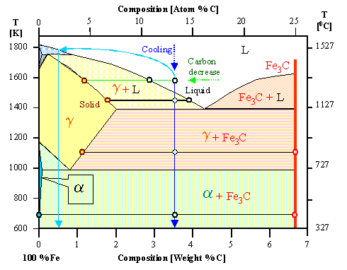 Solidification of cast 
iron; phase diagram