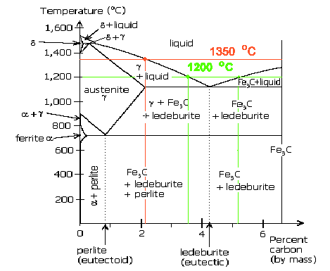 Phase diagram for crucible steel