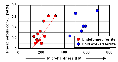 Coldworking of phosphorous (P) steel 
and hardness